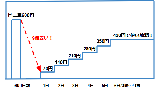 ピタッとあなたに合う料金体系